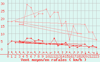 Courbe de la force du vent pour Cessieu le Haut (38)