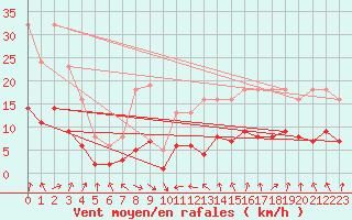 Courbe de la force du vent pour Monts-sur-Guesnes (86)