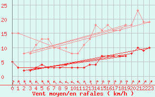 Courbe de la force du vent pour Valleroy (54)