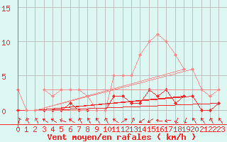 Courbe de la force du vent pour Dounoux (88)