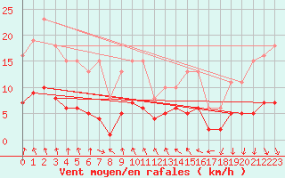 Courbe de la force du vent pour Saint-Igneuc (22)