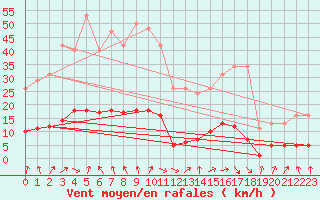 Courbe de la force du vent pour Hd-Bazouges (35)