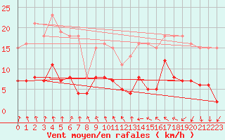 Courbe de la force du vent pour Saint-Igneuc (22)