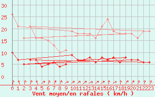 Courbe de la force du vent pour Beaumont du Ventoux (Mont Serein - Accueil) (84)