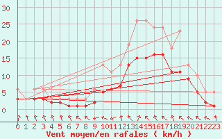 Courbe de la force du vent pour Izegem (Be)