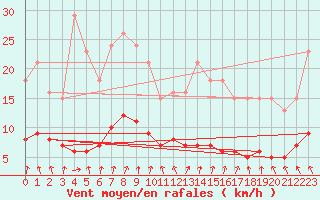Courbe de la force du vent pour Saint-Igneuc (22)