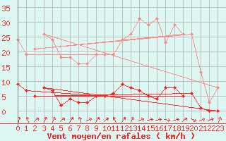 Courbe de la force du vent pour Cerisiers (89)