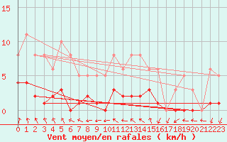 Courbe de la force du vent pour Bulson (08)