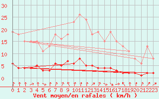 Courbe de la force du vent pour Cernay-la-Ville (78)