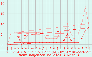 Courbe de la force du vent pour Bridel (Lu)