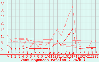 Courbe de la force du vent pour Pinsot (38)