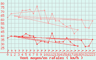 Courbe de la force du vent pour Ernage (Be)