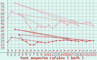 Courbe de la force du vent pour Crozon (29)