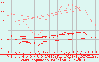 Courbe de la force du vent pour Champagne-sur-Seine (77)