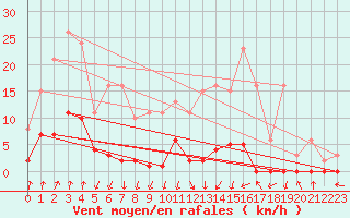 Courbe de la force du vent pour Lans-en-Vercors - Les Allires (38)