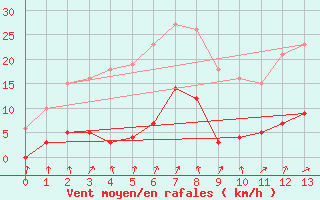 Courbe de la force du vent pour Neuville-de-Poitou (86)