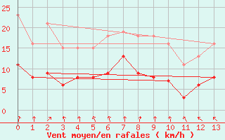 Courbe de la force du vent pour Bannay (18)