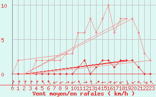 Courbe de la force du vent pour Bouligny (55)