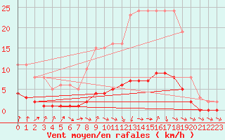 Courbe de la force du vent pour Clermont de l