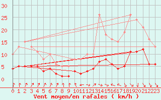 Courbe de la force du vent pour Charmant (16)