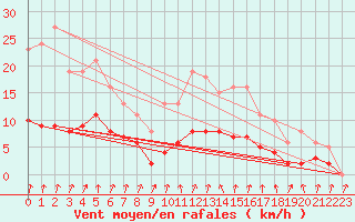 Courbe de la force du vent pour Lans-en-Vercors - Les Allires (38)