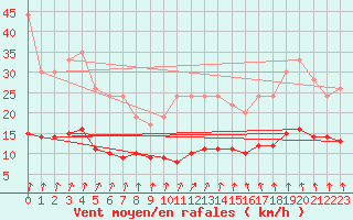 Courbe de la force du vent pour Dolembreux (Be)