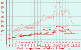 Courbe de la force du vent pour Bulson (08)