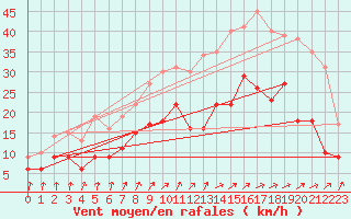 Courbe de la force du vent pour Ernage (Be)