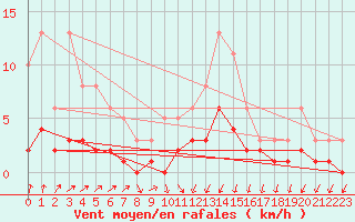 Courbe de la force du vent pour Herserange (54)