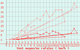 Courbe de la force du vent pour Ploeren (56)