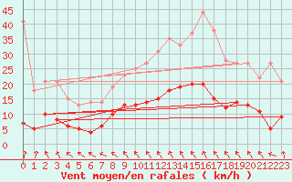 Courbe de la force du vent pour Tudela