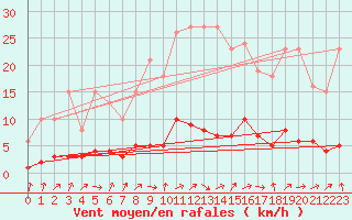Courbe de la force du vent pour Champagne-sur-Seine (77)