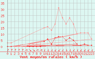 Courbe de la force du vent pour Herserange (54)