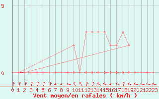 Courbe de la force du vent pour Douelle (46)