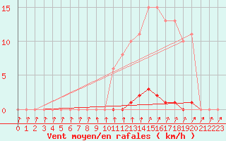 Courbe de la force du vent pour Mandailles-Saint-Julien (15)