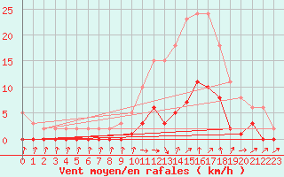 Courbe de la force du vent pour Cabris (13)