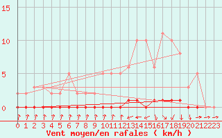 Courbe de la force du vent pour Xonrupt-Longemer (88)