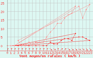 Courbe de la force du vent pour Verneuil (78)