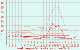 Courbe de la force du vent pour Gjilan (Kosovo)