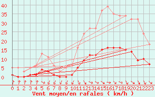 Courbe de la force du vent pour Grasque (13)