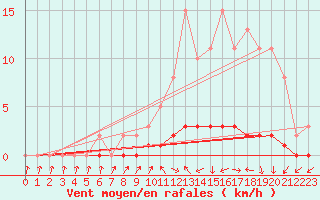 Courbe de la force du vent pour Charleville-Mzires / Mohon (08)