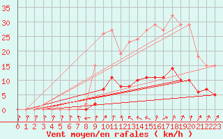 Courbe de la force du vent pour Coulommes-et-Marqueny (08)