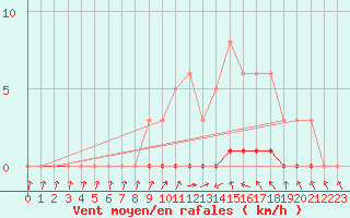 Courbe de la force du vent pour Sisteron (04)