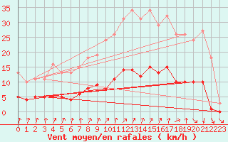 Courbe de la force du vent pour Cernay (86)