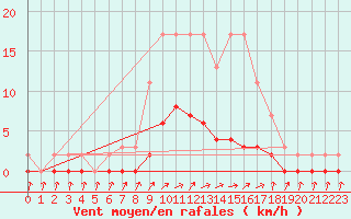 Courbe de la force du vent pour Harville (88)