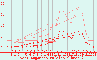 Courbe de la force du vent pour Die (26)