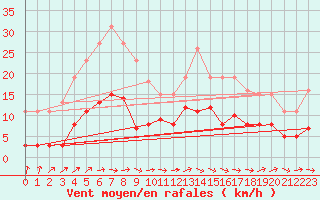 Courbe de la force du vent pour Valleroy (54)