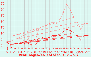 Courbe de la force du vent pour Coulommes-et-Marqueny (08)