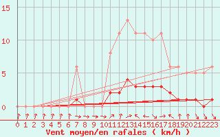 Courbe de la force du vent pour Als (30)