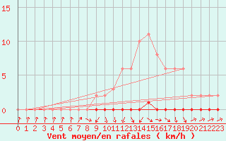 Courbe de la force du vent pour Xonrupt-Longemer (88)